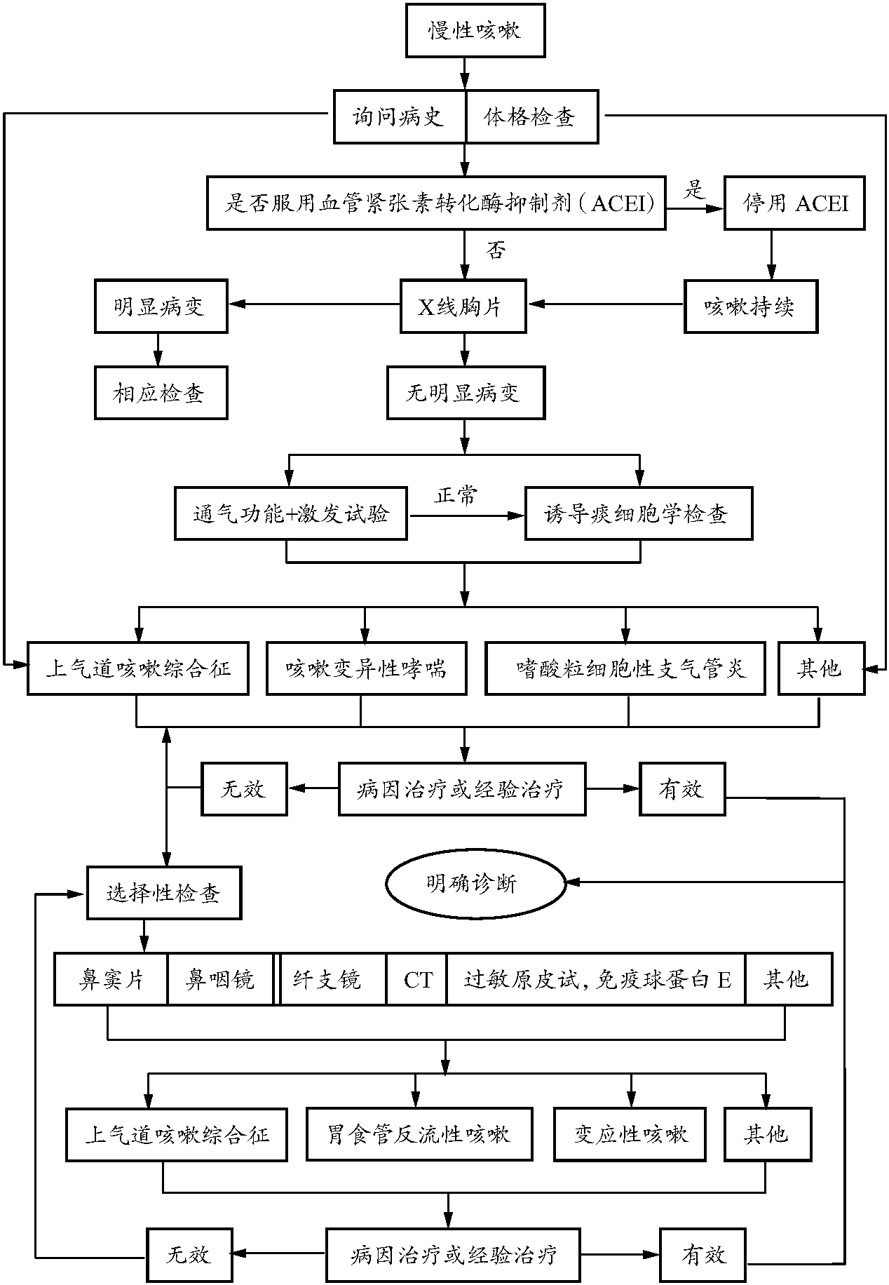第七節(jié) 咳嗽
